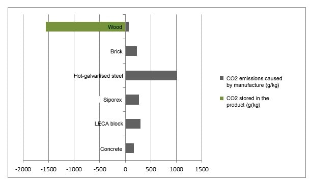 CO2 emissions caused by the manufacture of different building materials